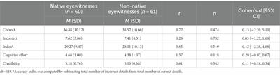 Memory accuracy, suggestibility and credibility in investigative interviews with native and non-native eyewitnesses